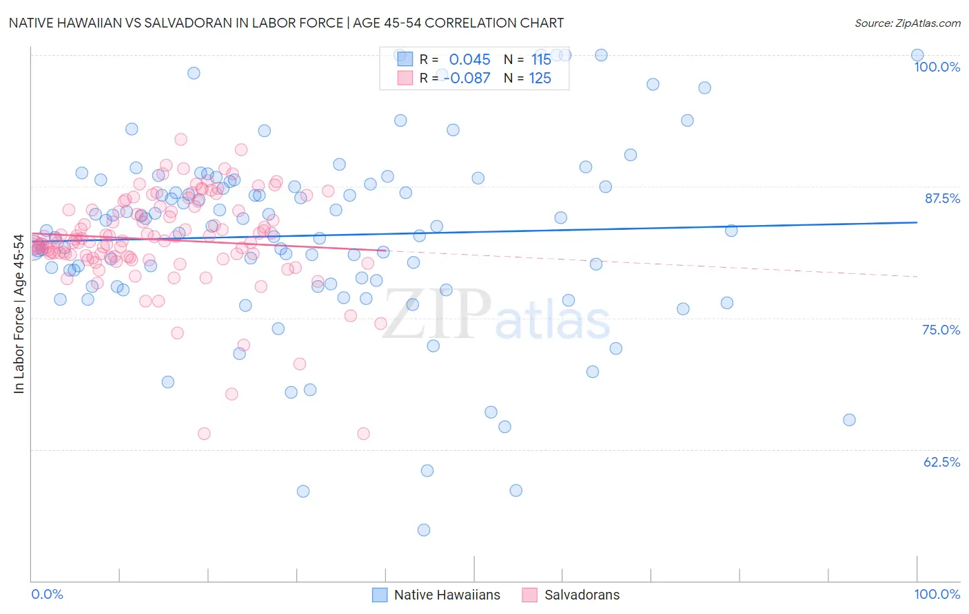 Native Hawaiian vs Salvadoran In Labor Force | Age 45-54