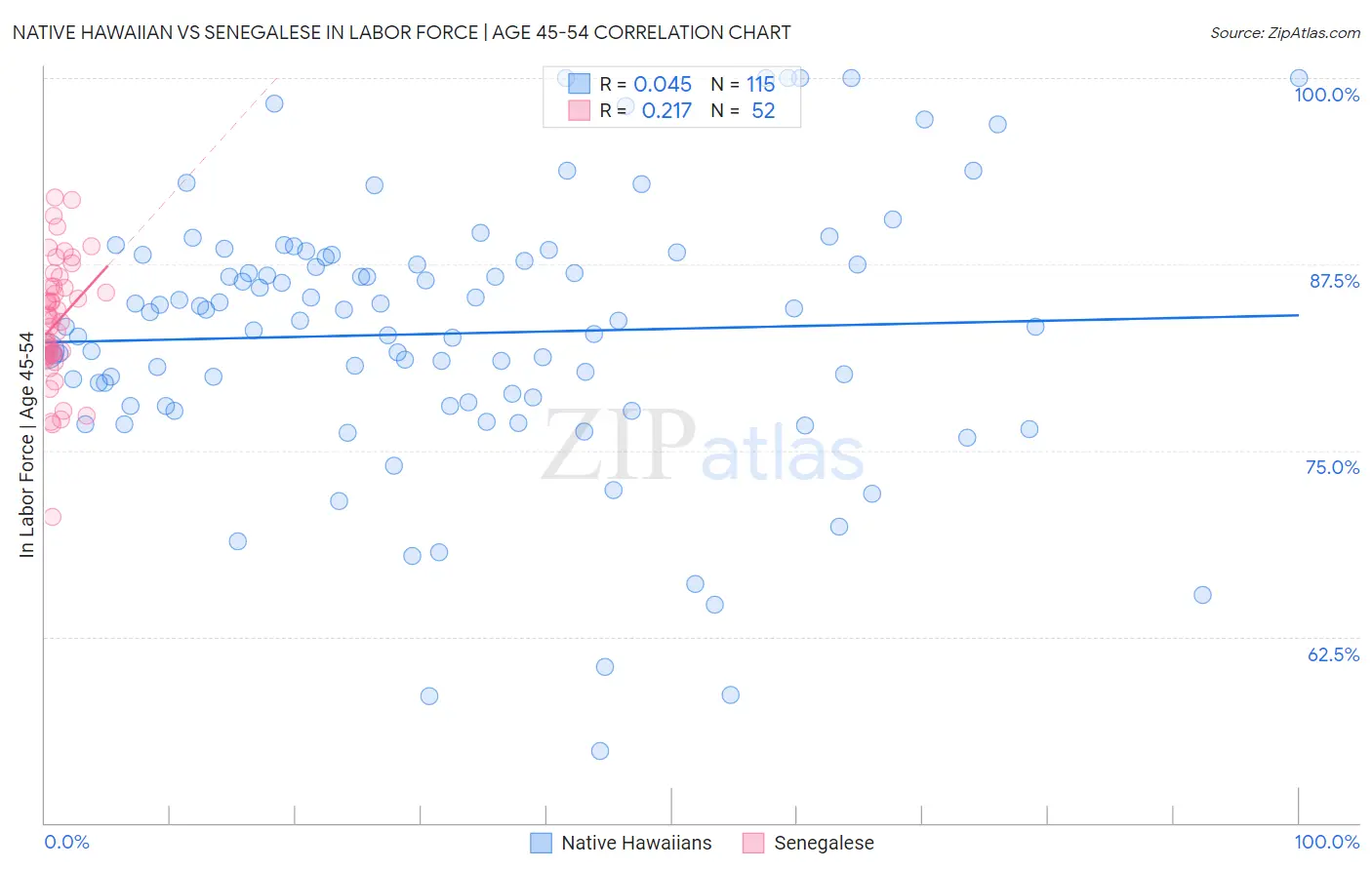 Native Hawaiian vs Senegalese In Labor Force | Age 45-54