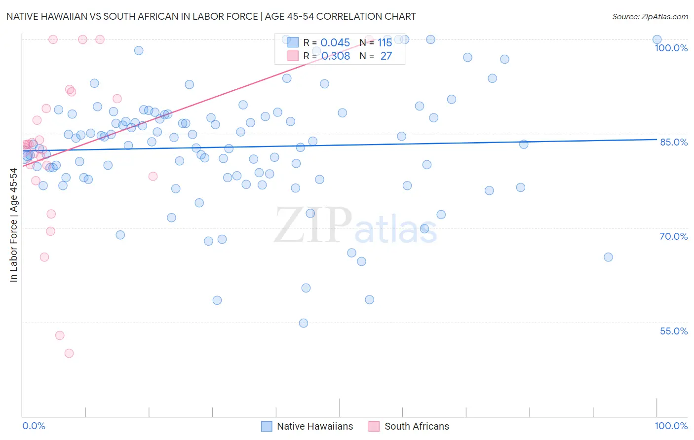 Native Hawaiian vs South African In Labor Force | Age 45-54