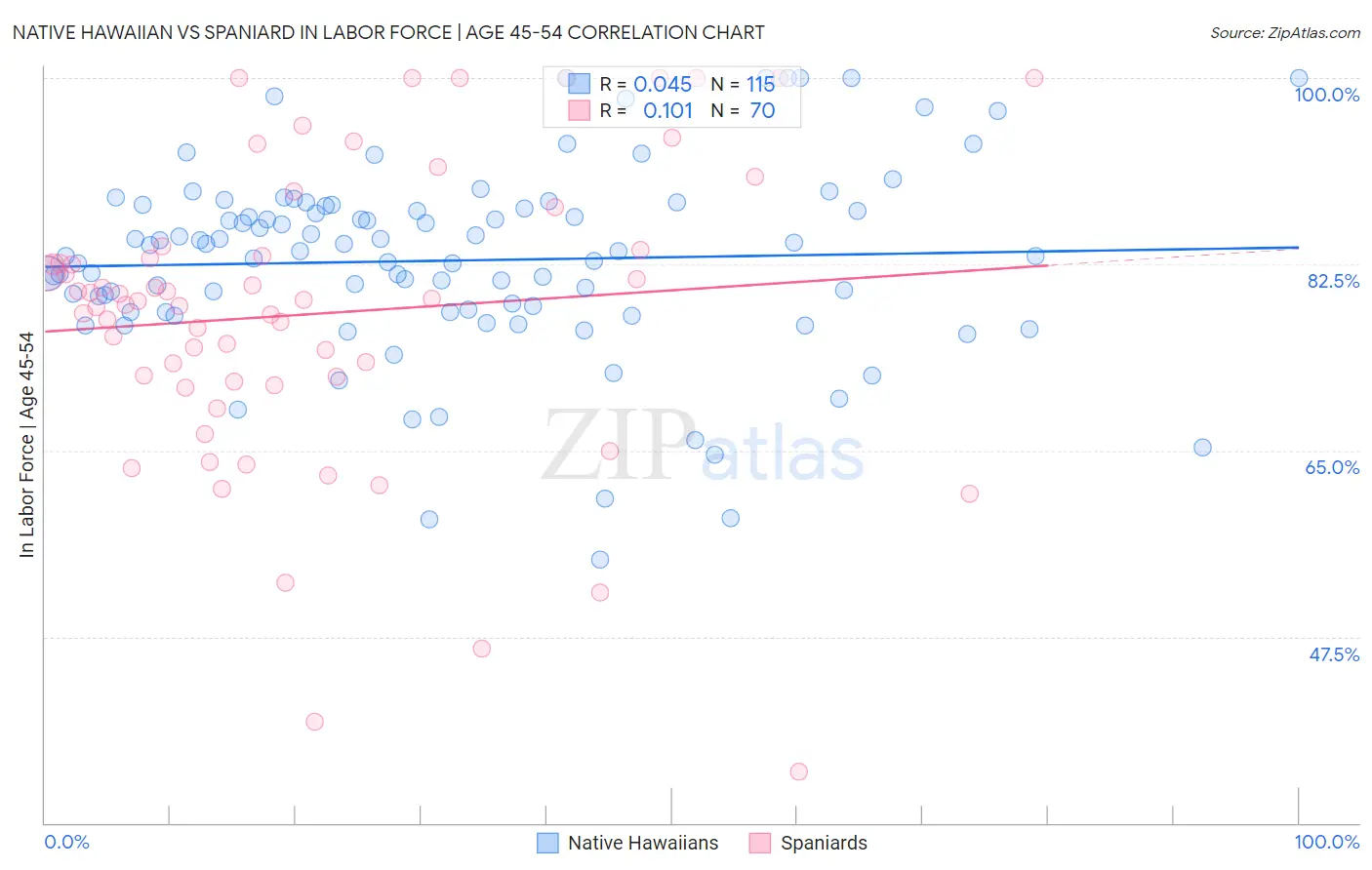 Native Hawaiian vs Spaniard In Labor Force | Age 45-54