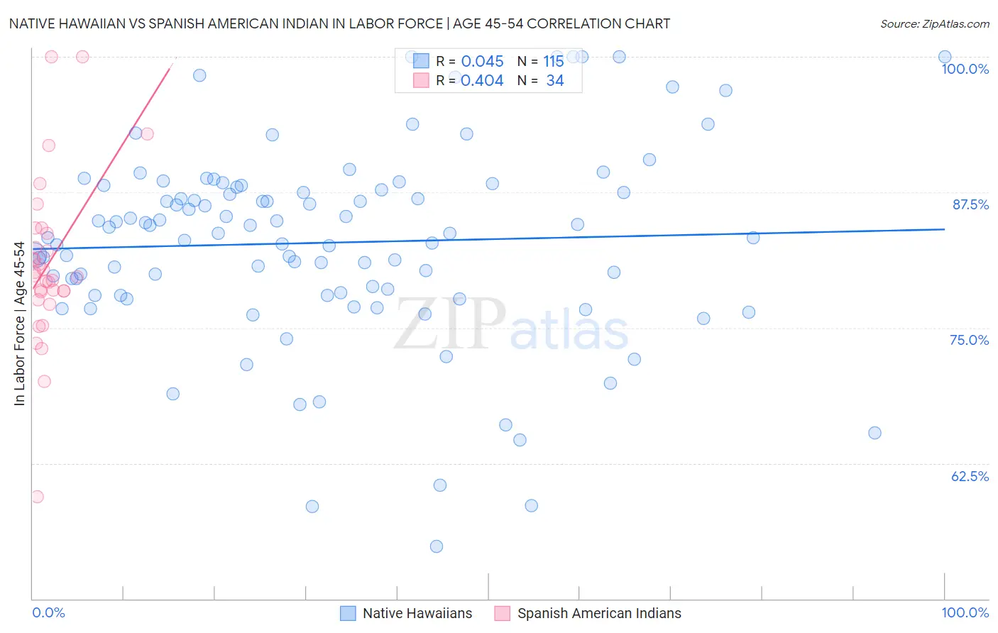 Native Hawaiian vs Spanish American Indian In Labor Force | Age 45-54