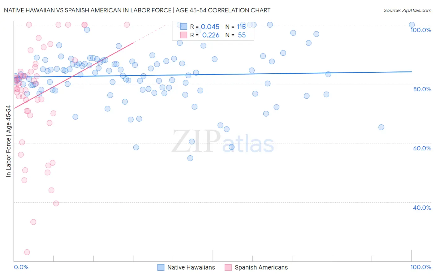Native Hawaiian vs Spanish American In Labor Force | Age 45-54