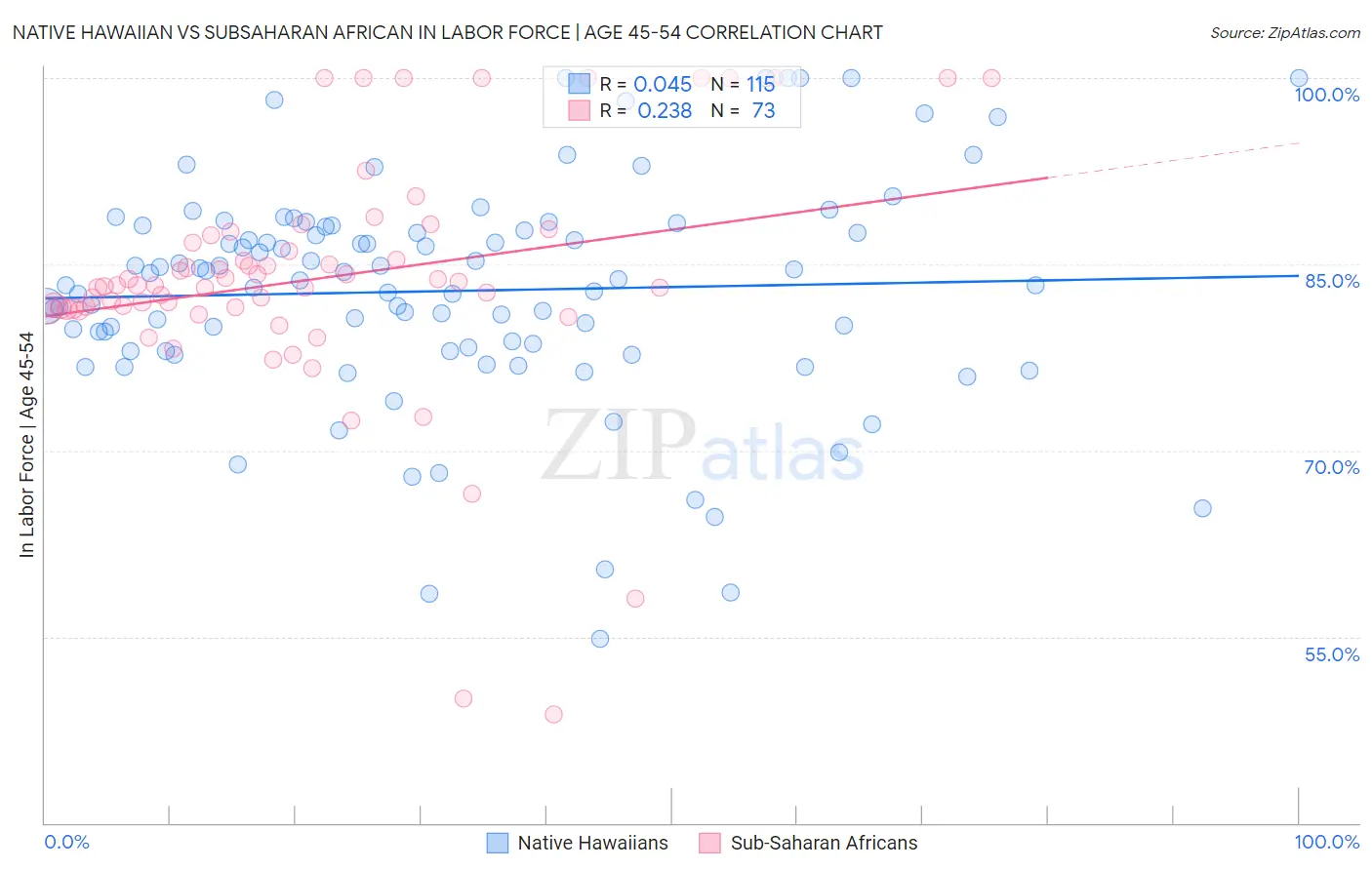 Native Hawaiian vs Subsaharan African In Labor Force | Age 45-54