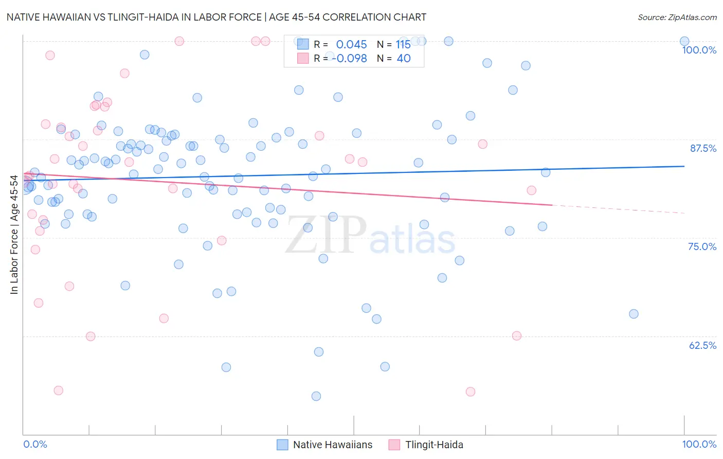 Native Hawaiian vs Tlingit-Haida In Labor Force | Age 45-54