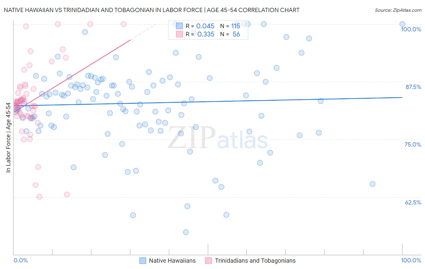 Native Hawaiian vs Trinidadian and Tobagonian In Labor Force | Age 45-54