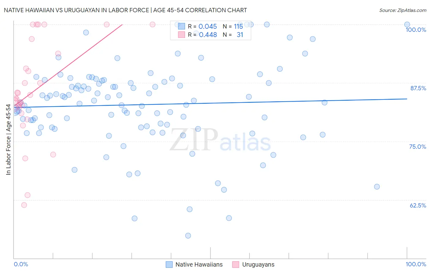 Native Hawaiian vs Uruguayan In Labor Force | Age 45-54