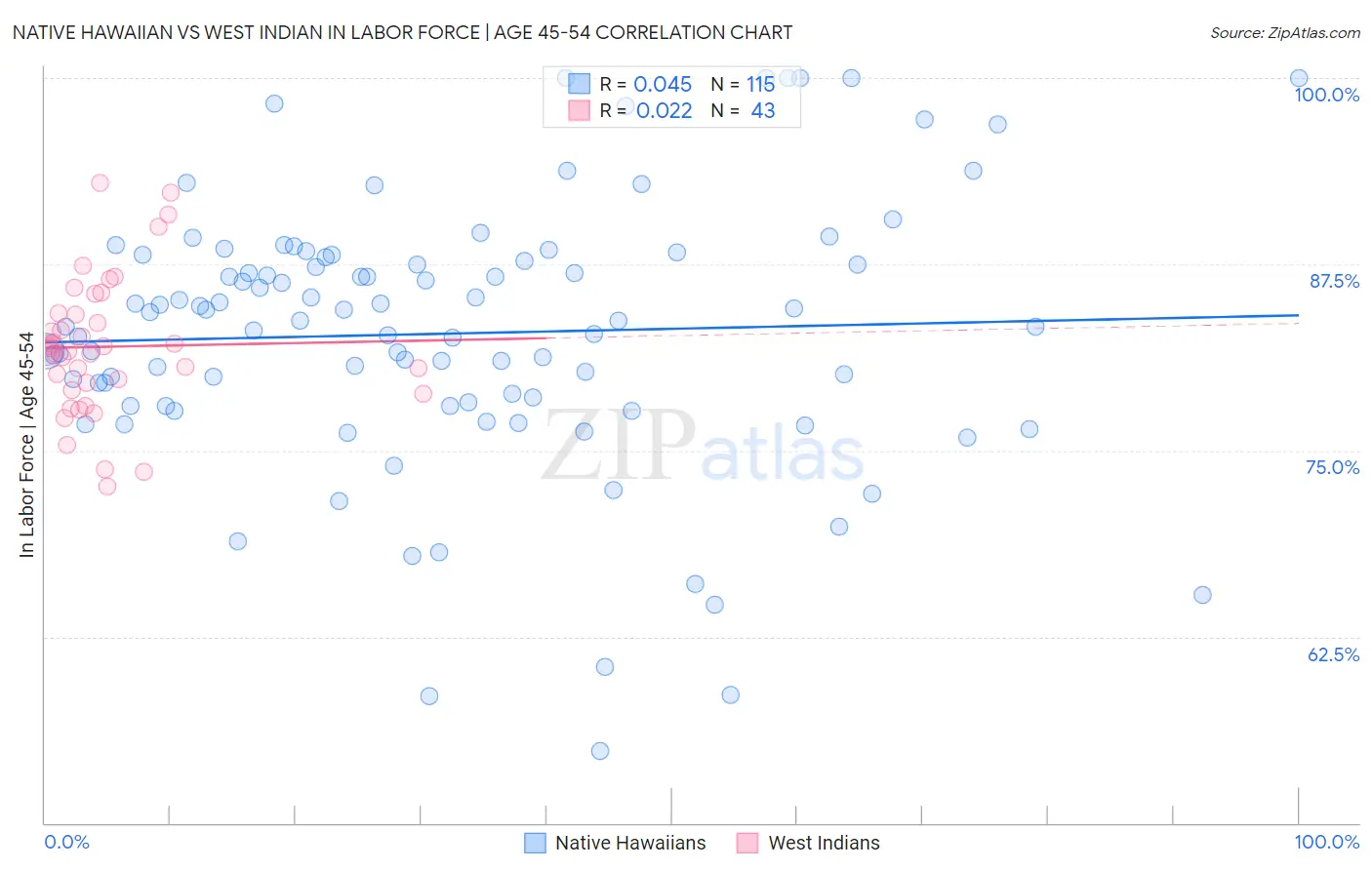 Native Hawaiian vs West Indian In Labor Force | Age 45-54