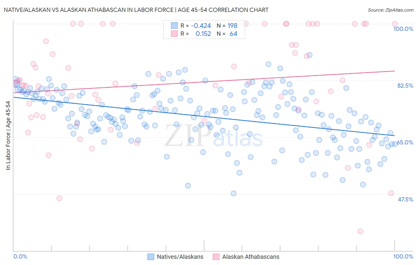 Native/Alaskan vs Alaskan Athabascan In Labor Force | Age 45-54
