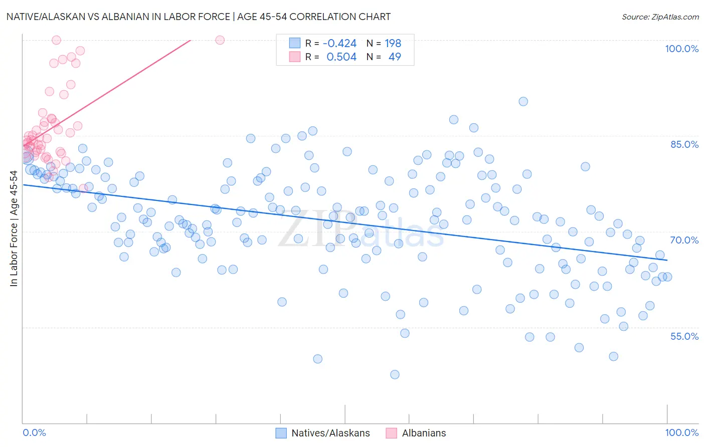 Native/Alaskan vs Albanian In Labor Force | Age 45-54