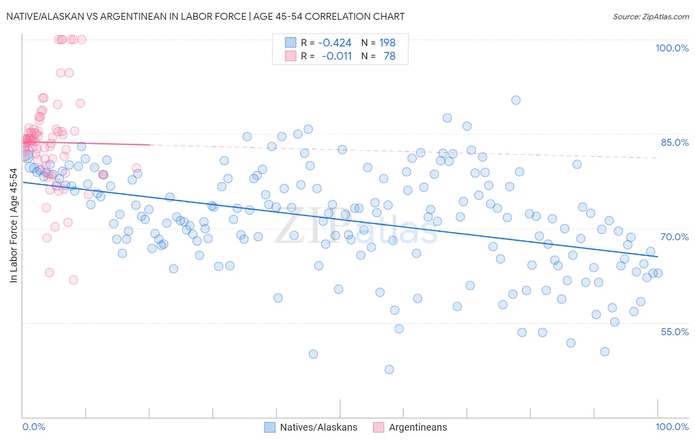 Native/Alaskan vs Argentinean In Labor Force | Age 45-54