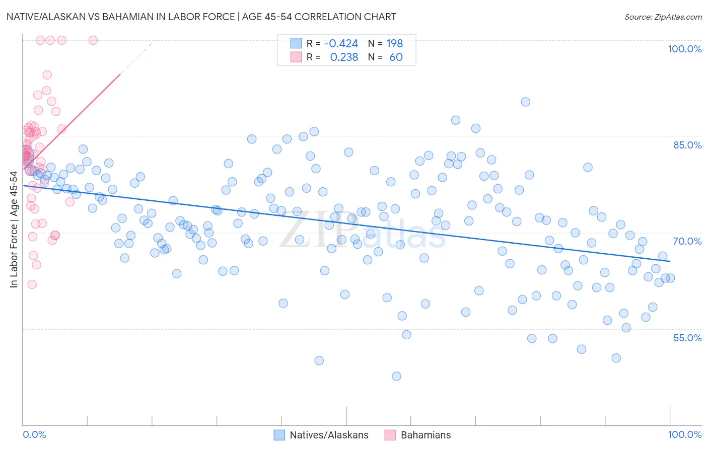 Native/Alaskan vs Bahamian In Labor Force | Age 45-54
