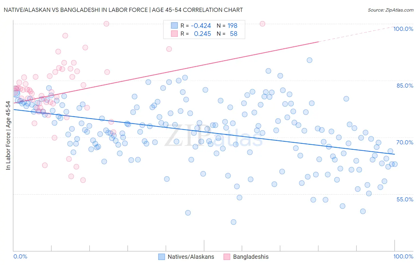 Native/Alaskan vs Bangladeshi In Labor Force | Age 45-54