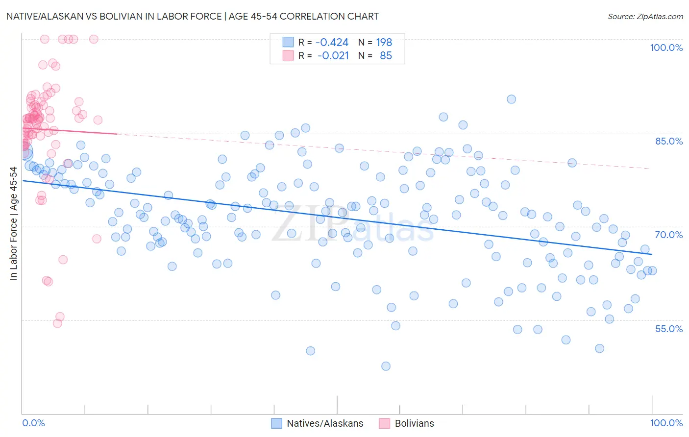 Native/Alaskan vs Bolivian In Labor Force | Age 45-54