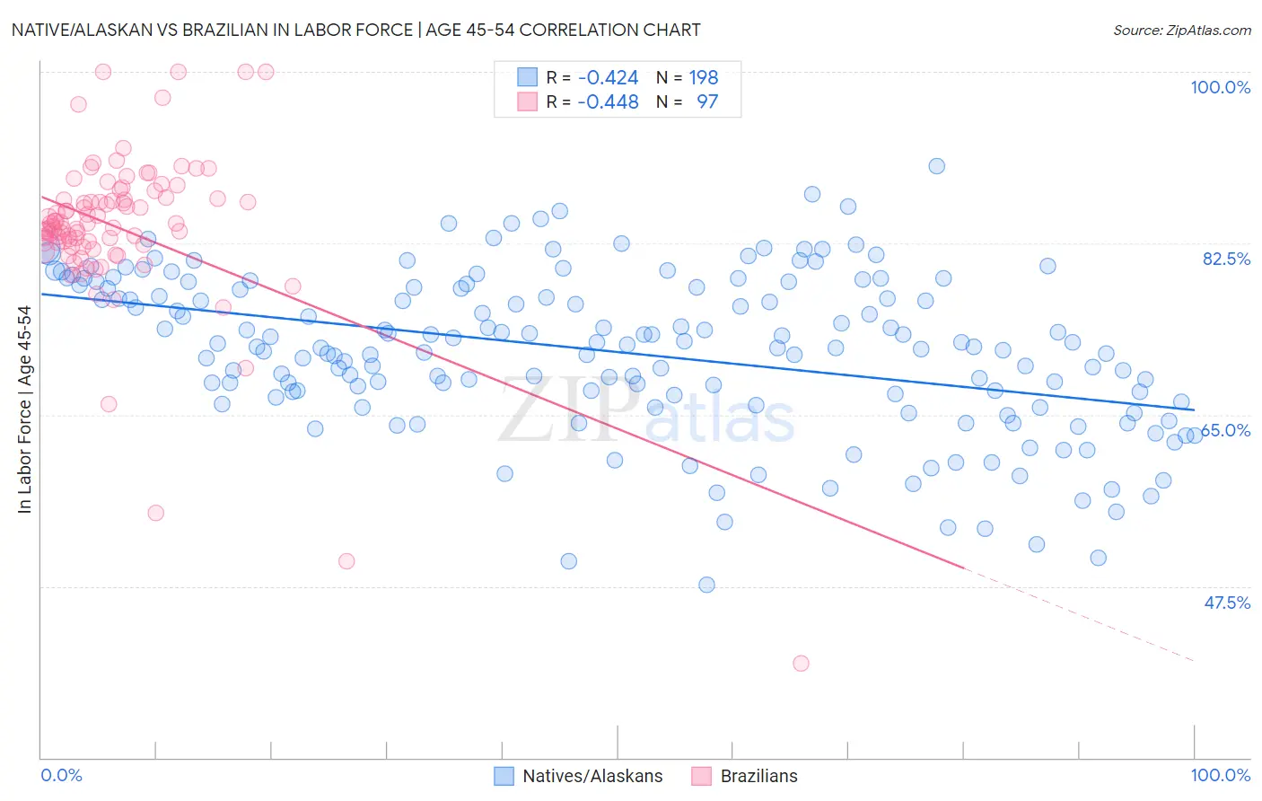 Native/Alaskan vs Brazilian In Labor Force | Age 45-54
