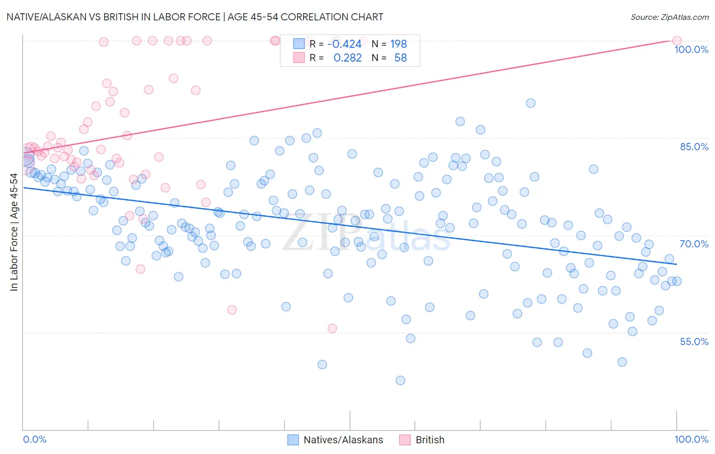 Native/Alaskan vs British In Labor Force | Age 45-54