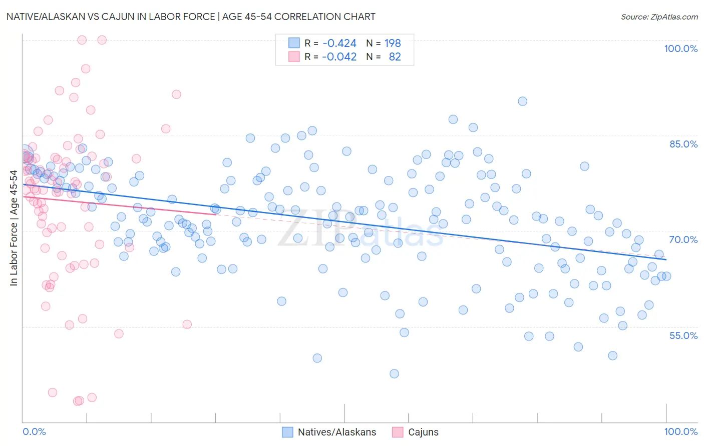 Native/Alaskan vs Cajun In Labor Force | Age 45-54