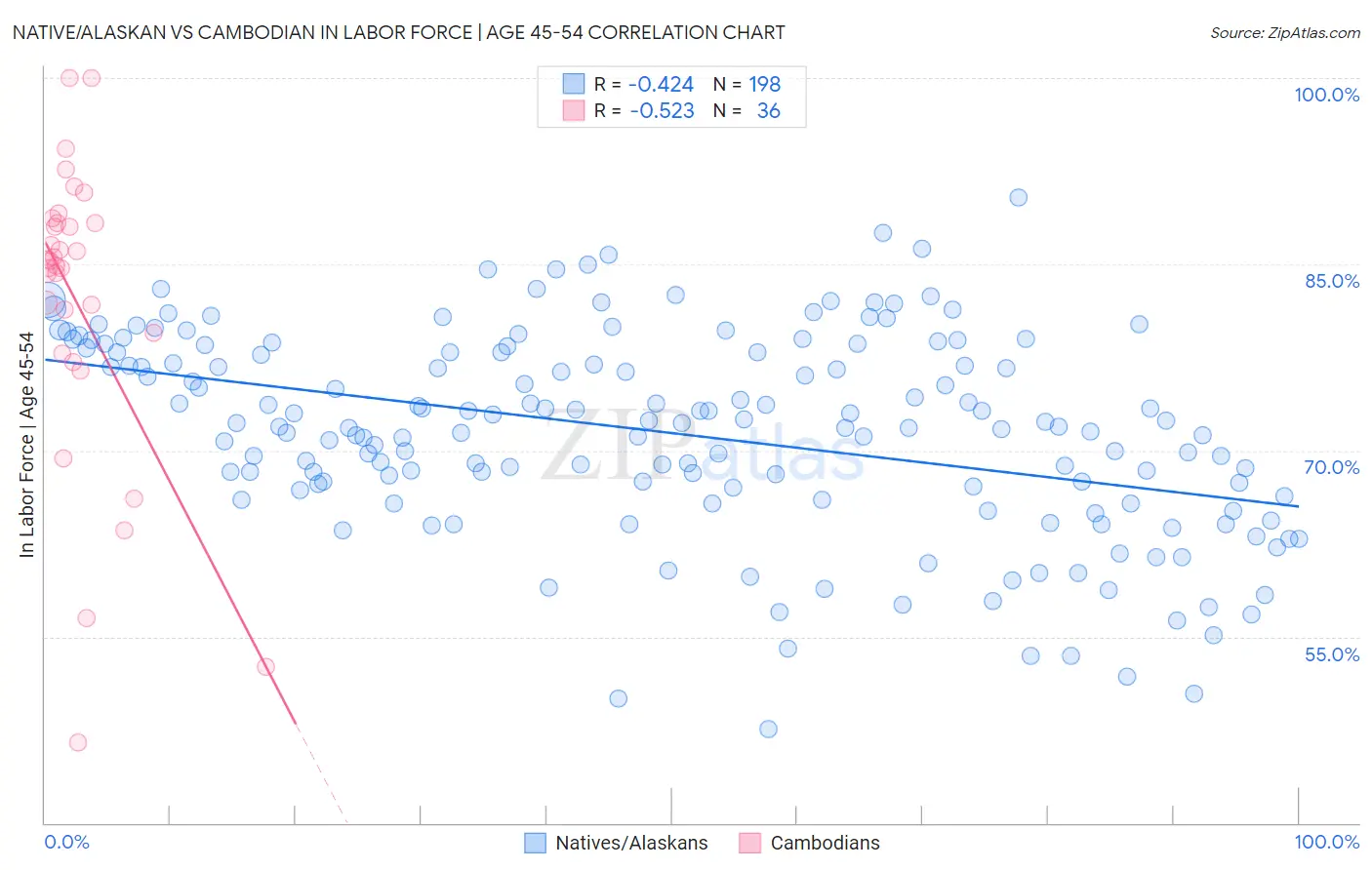 Native/Alaskan vs Cambodian In Labor Force | Age 45-54