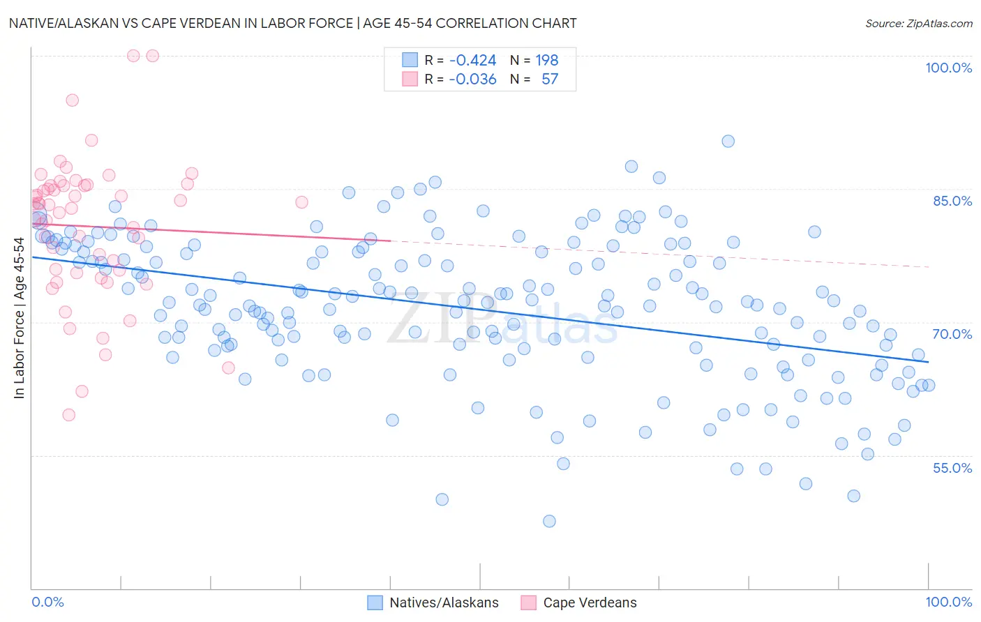 Native/Alaskan vs Cape Verdean In Labor Force | Age 45-54