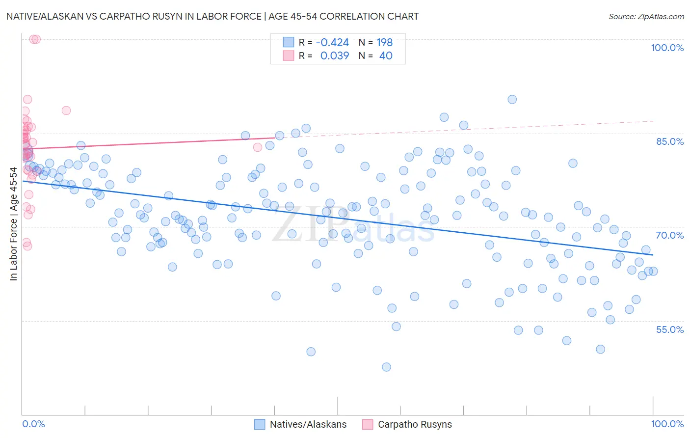 Native/Alaskan vs Carpatho Rusyn In Labor Force | Age 45-54