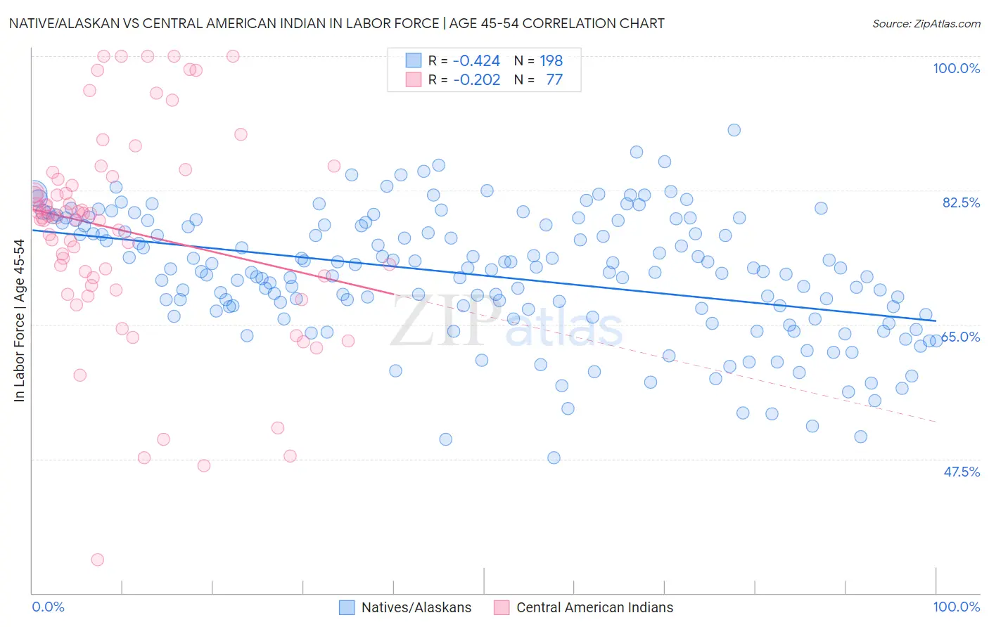 Native/Alaskan vs Central American Indian In Labor Force | Age 45-54