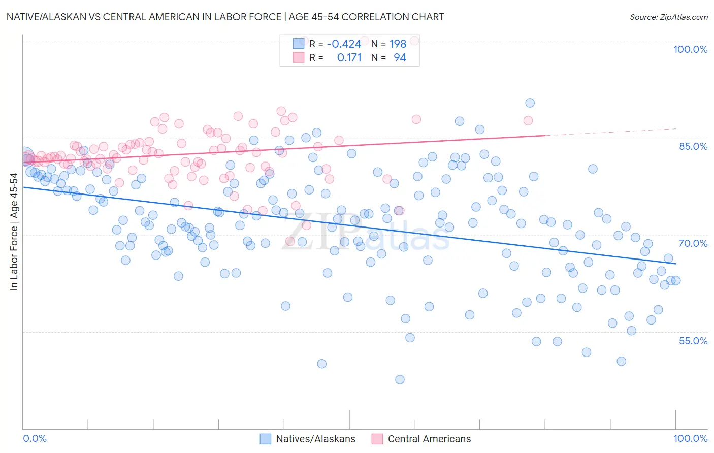 Native/Alaskan vs Central American In Labor Force | Age 45-54