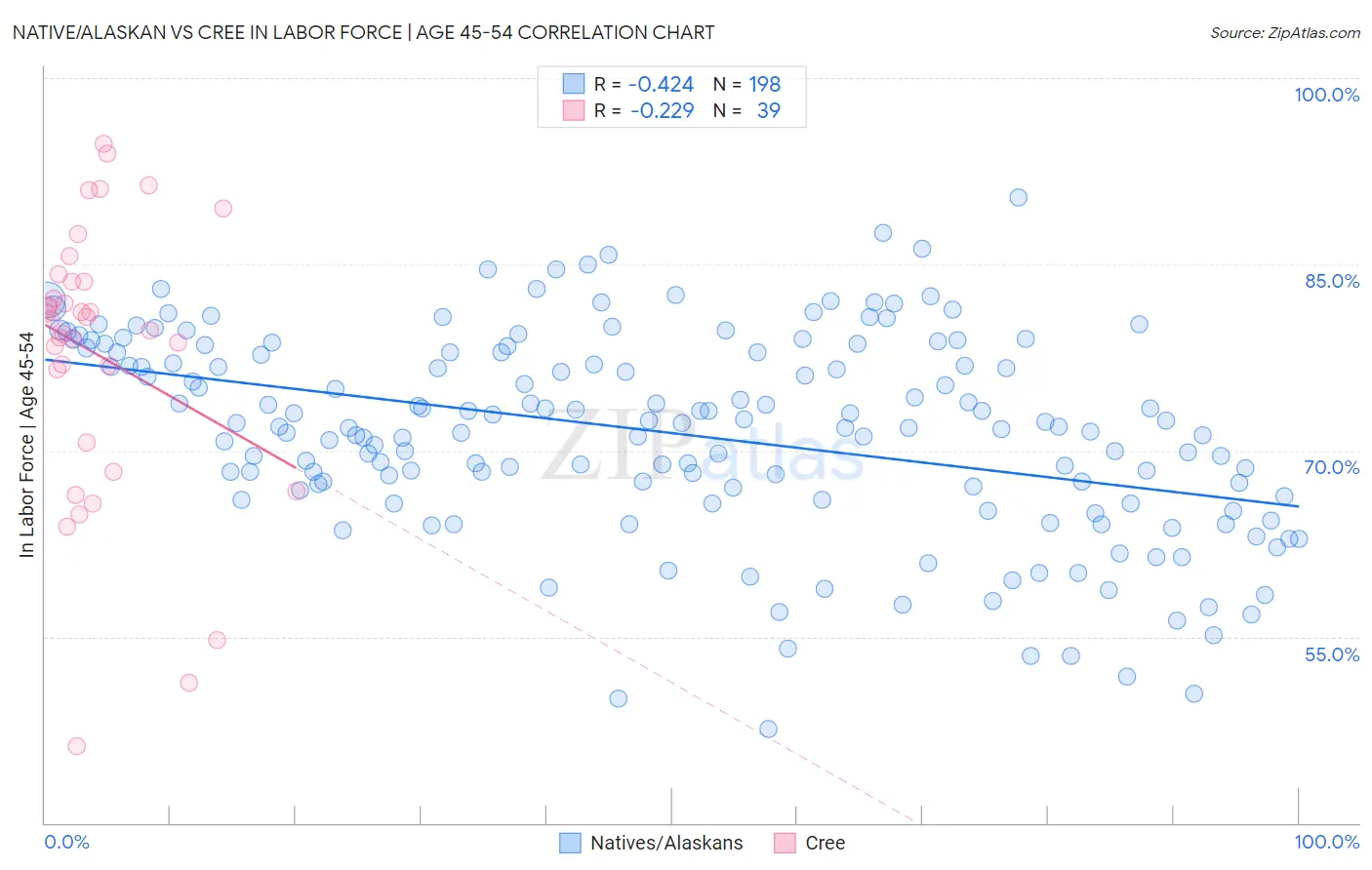 Native/Alaskan vs Cree In Labor Force | Age 45-54