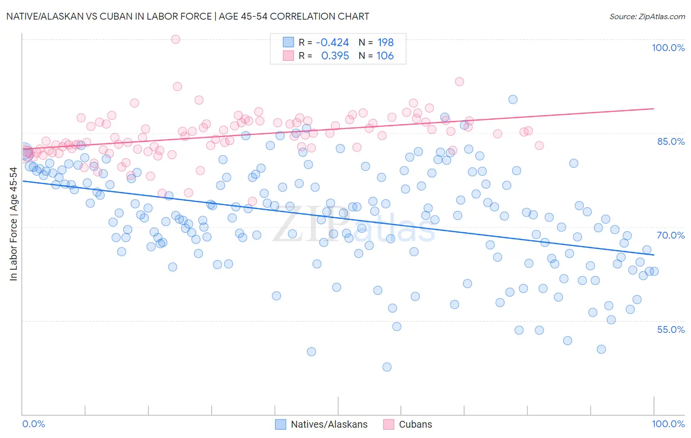 Native/Alaskan vs Cuban In Labor Force | Age 45-54
