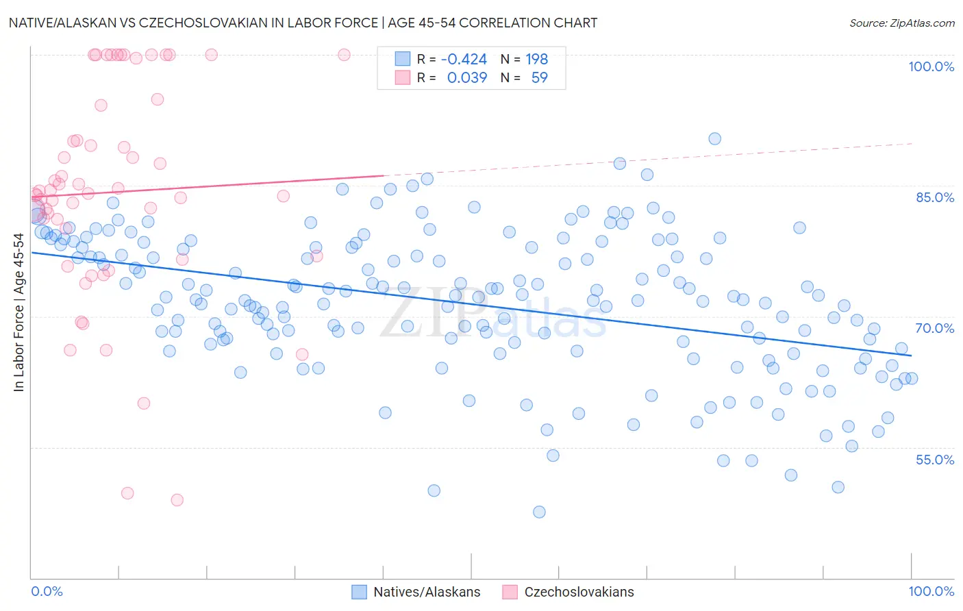 Native/Alaskan vs Czechoslovakian In Labor Force | Age 45-54