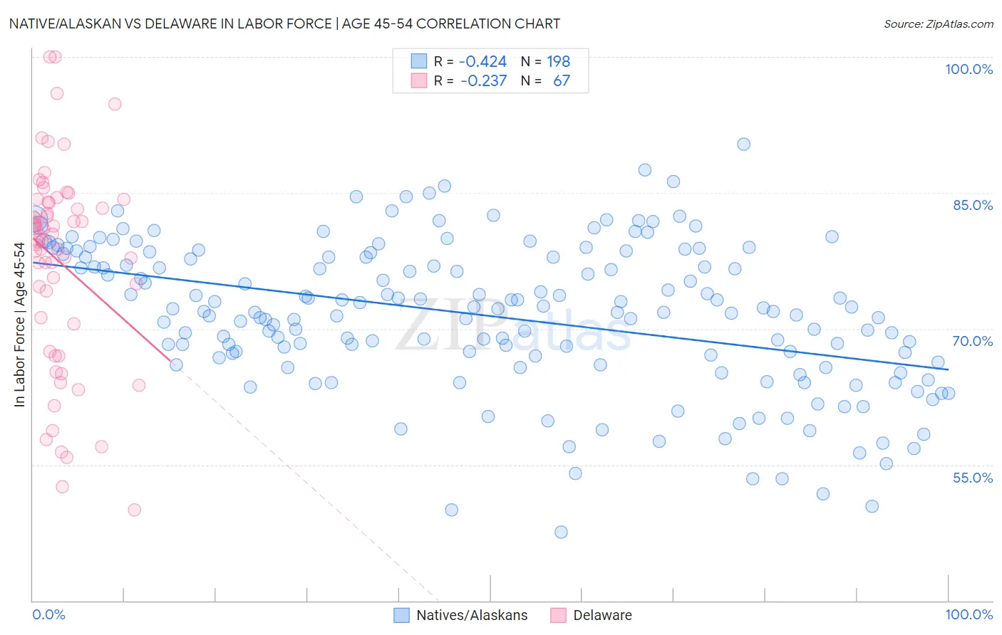 Native/Alaskan vs Delaware In Labor Force | Age 45-54