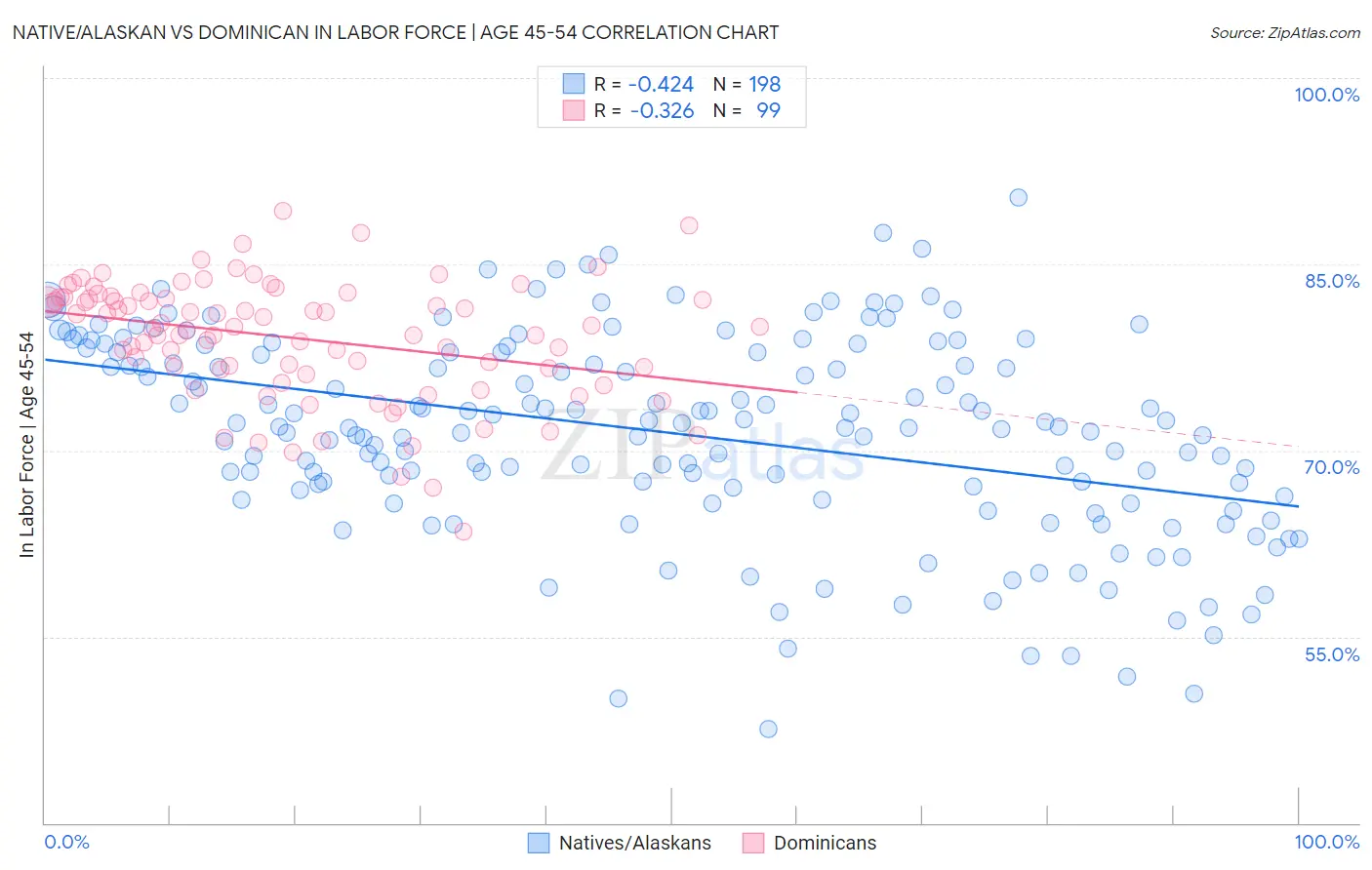Native/Alaskan vs Dominican In Labor Force | Age 45-54