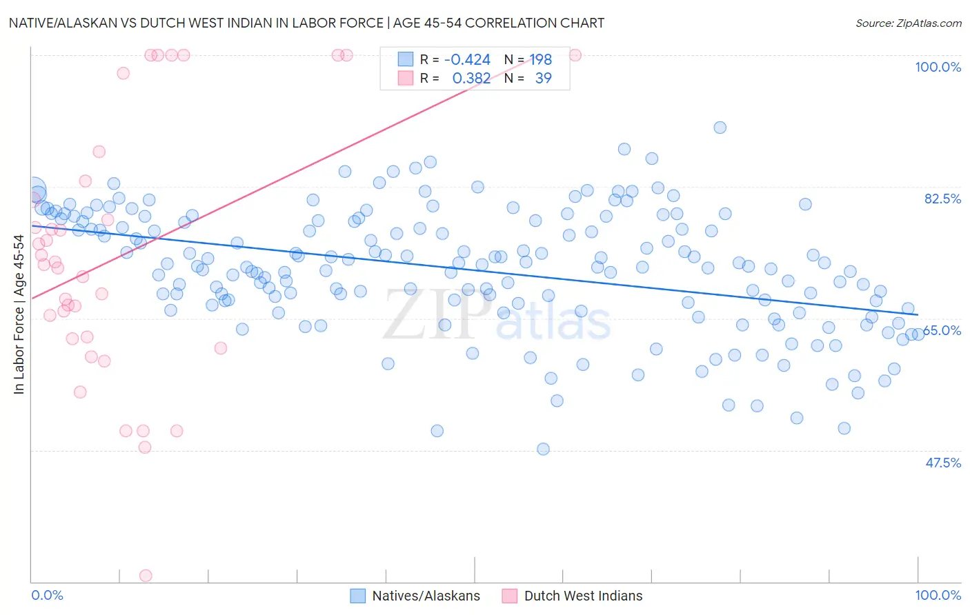 Native/Alaskan vs Dutch West Indian In Labor Force | Age 45-54