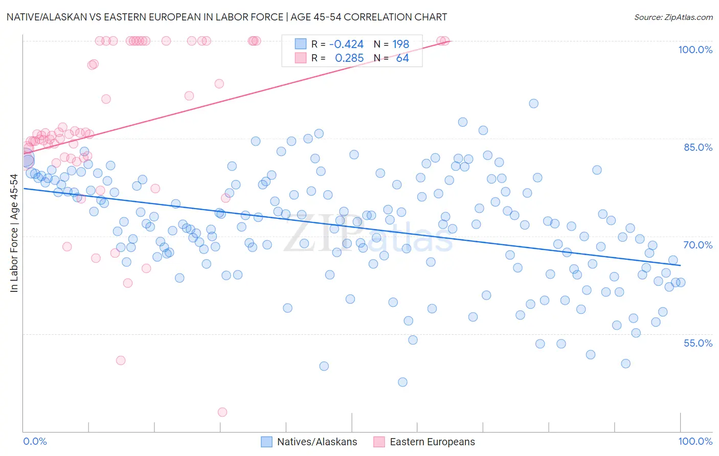 Native/Alaskan vs Eastern European In Labor Force | Age 45-54