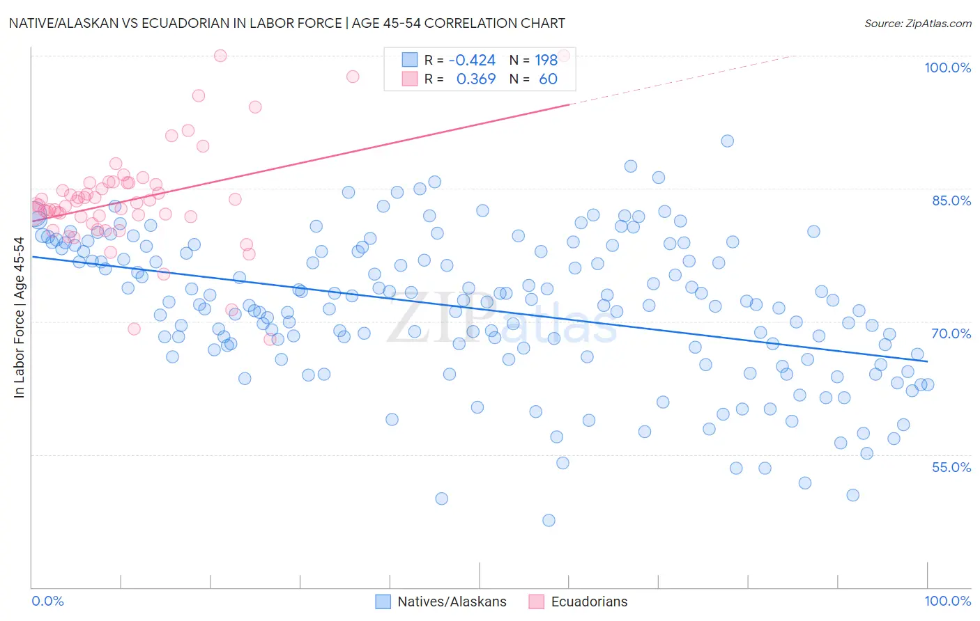 Native/Alaskan vs Ecuadorian In Labor Force | Age 45-54