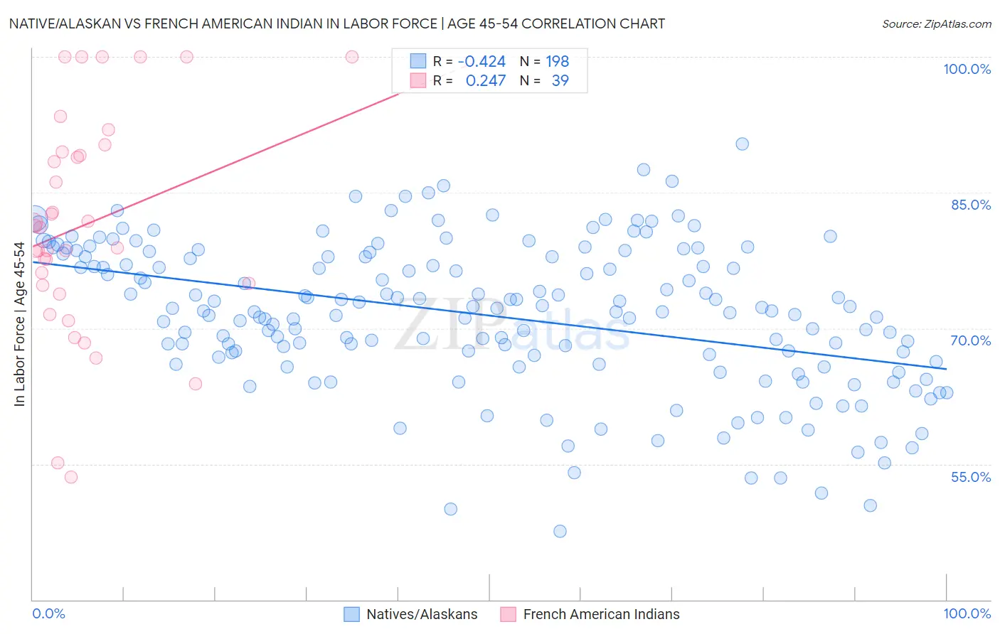 Native/Alaskan vs French American Indian In Labor Force | Age 45-54