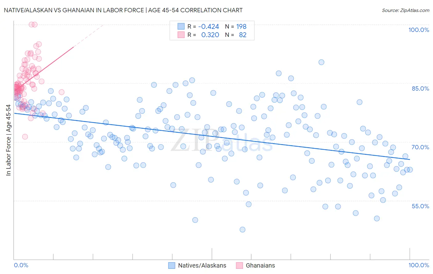 Native/Alaskan vs Ghanaian In Labor Force | Age 45-54