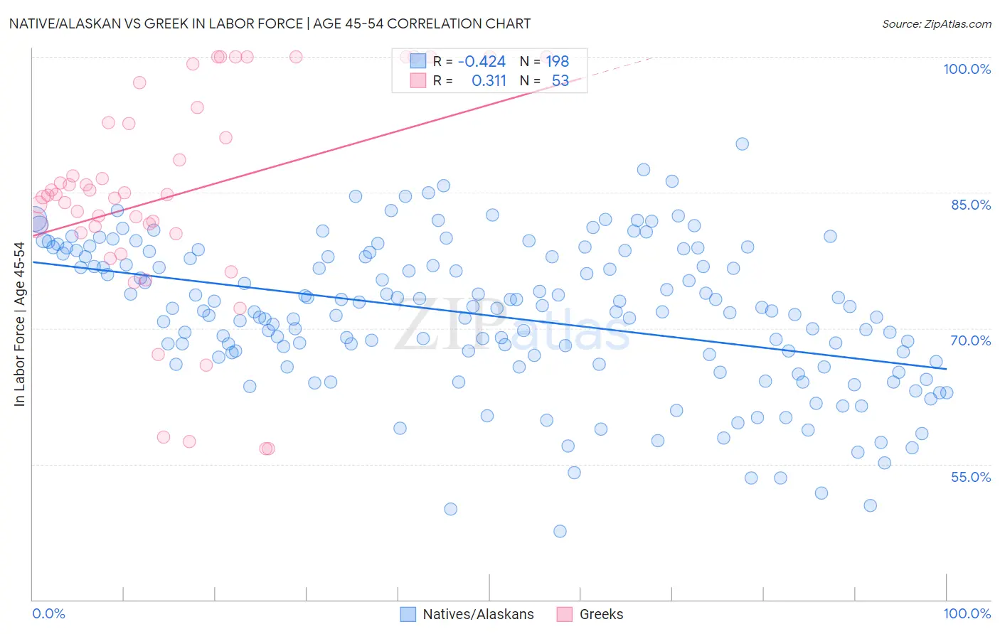 Native/Alaskan vs Greek In Labor Force | Age 45-54