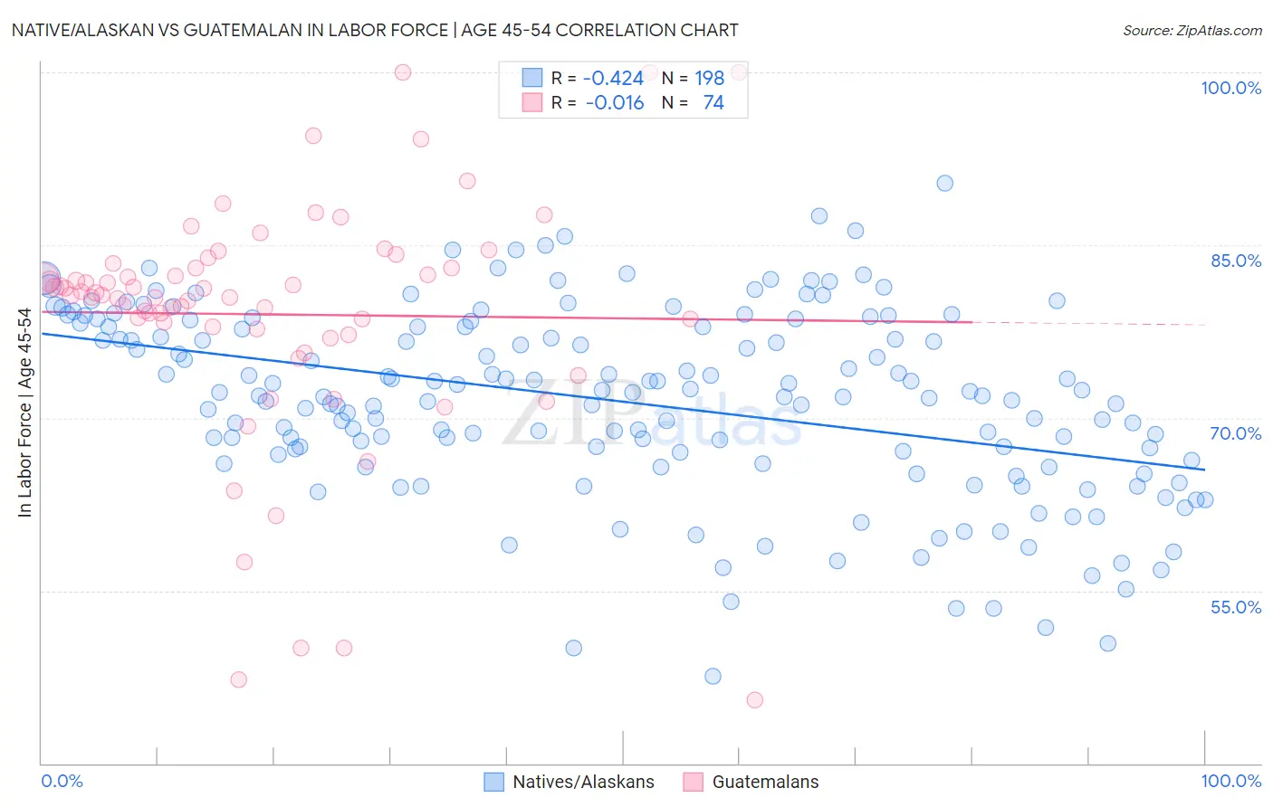 Native/Alaskan vs Guatemalan In Labor Force | Age 45-54