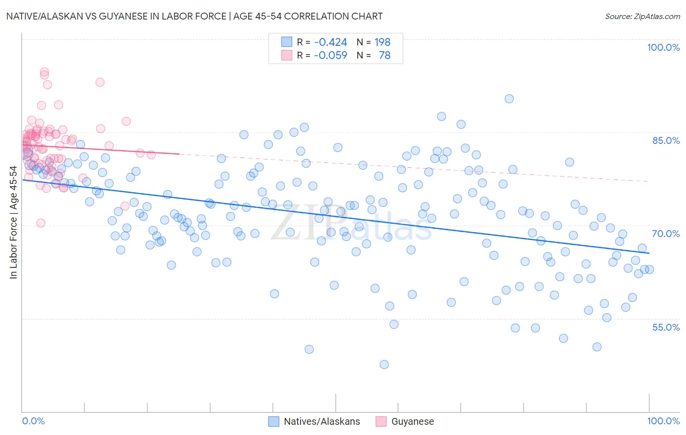 Native/Alaskan vs Guyanese In Labor Force | Age 45-54