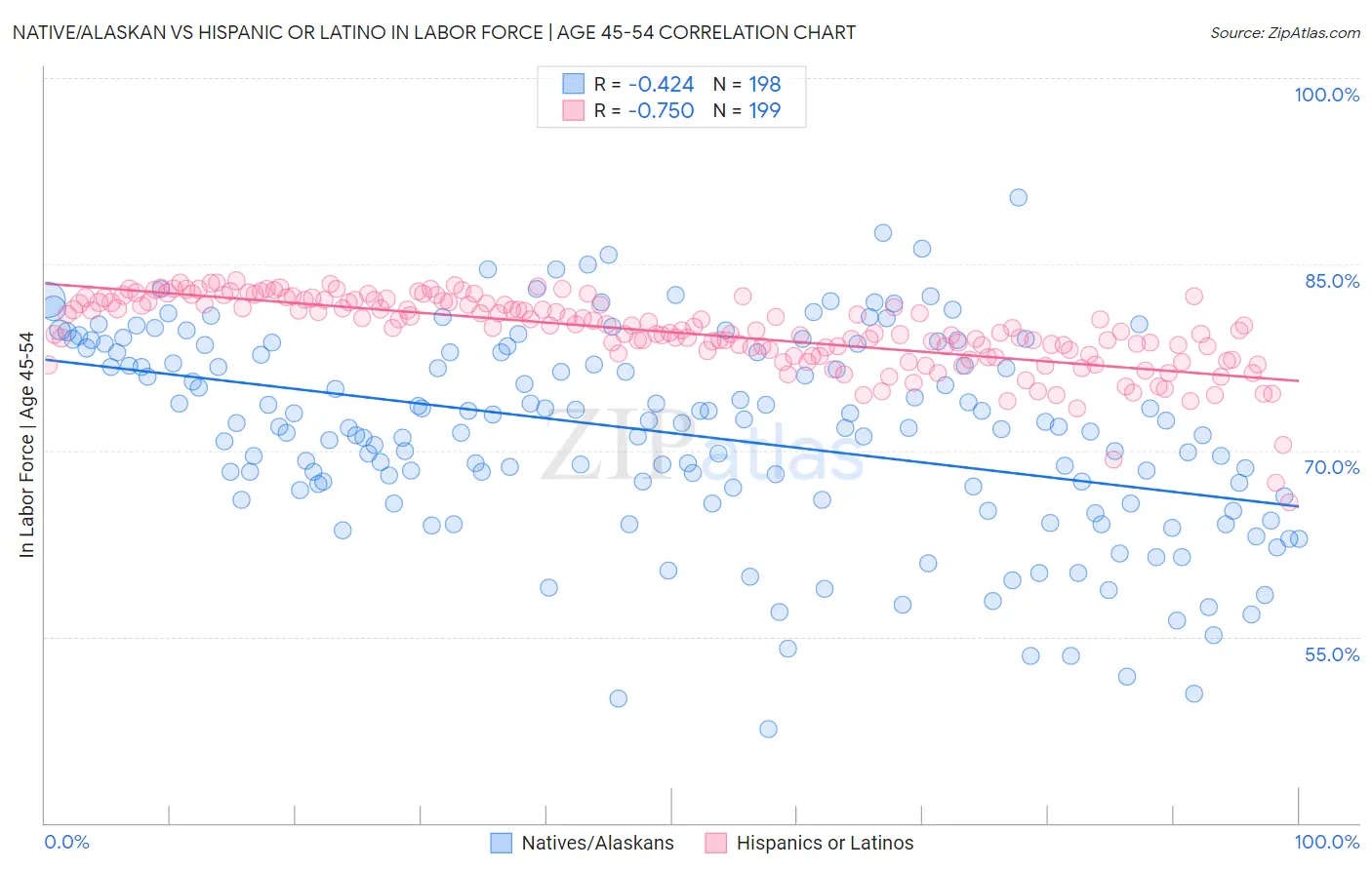 Native/Alaskan vs Hispanic or Latino In Labor Force | Age 45-54