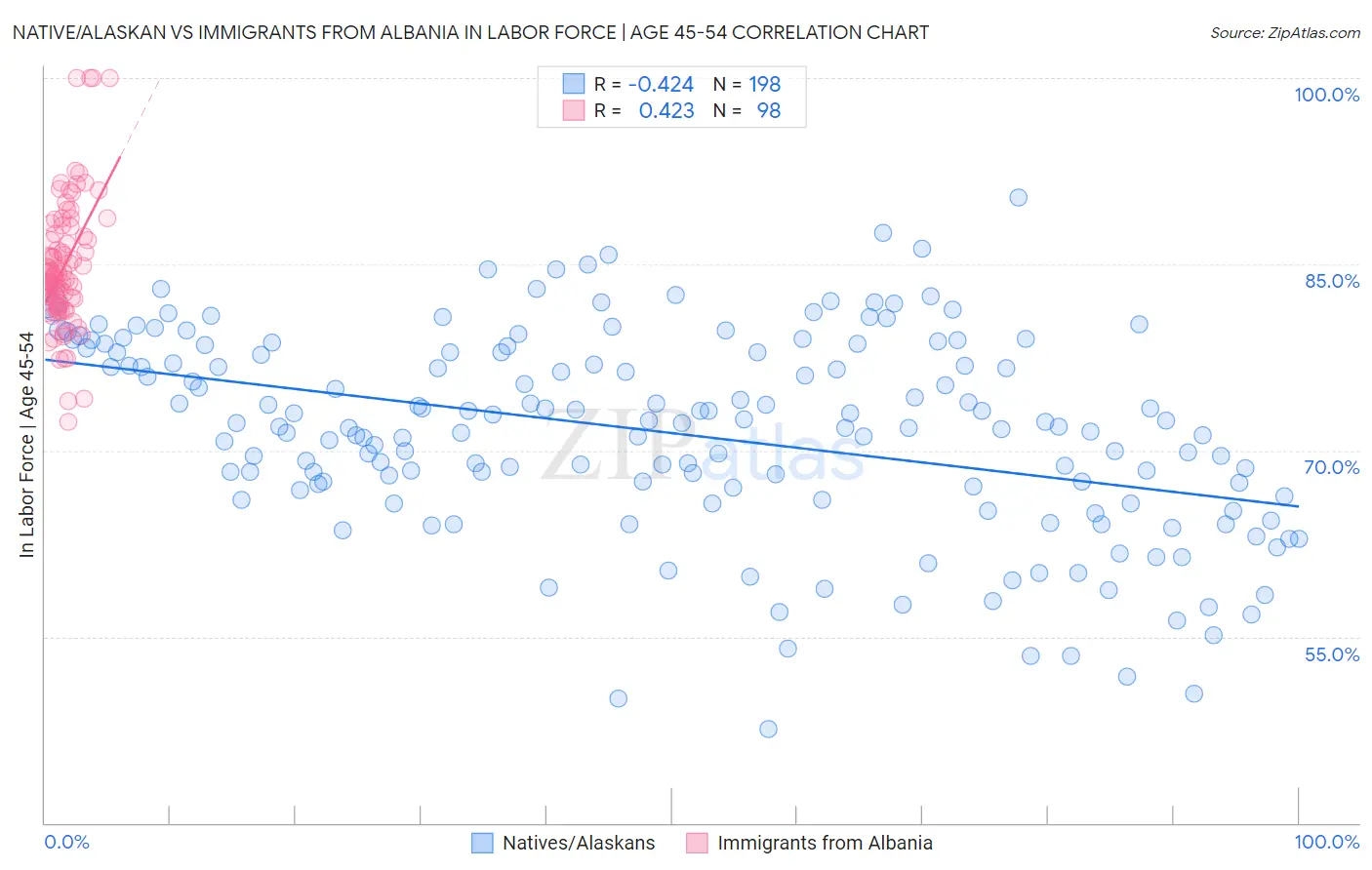 Native/Alaskan vs Immigrants from Albania In Labor Force | Age 45-54