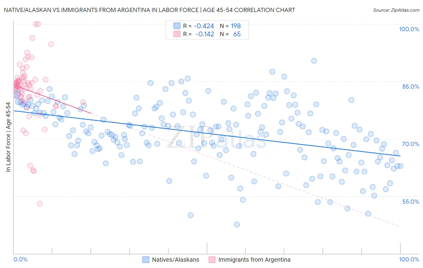 Native/Alaskan vs Immigrants from Argentina In Labor Force | Age 45-54