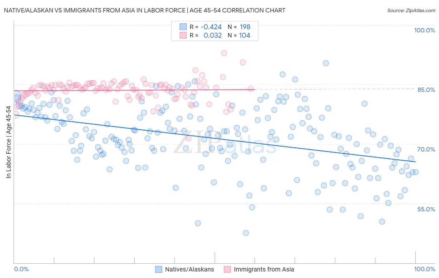 Native/Alaskan vs Immigrants from Asia In Labor Force | Age 45-54