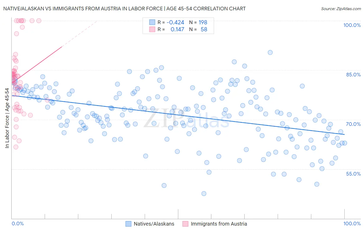 Native/Alaskan vs Immigrants from Austria In Labor Force | Age 45-54