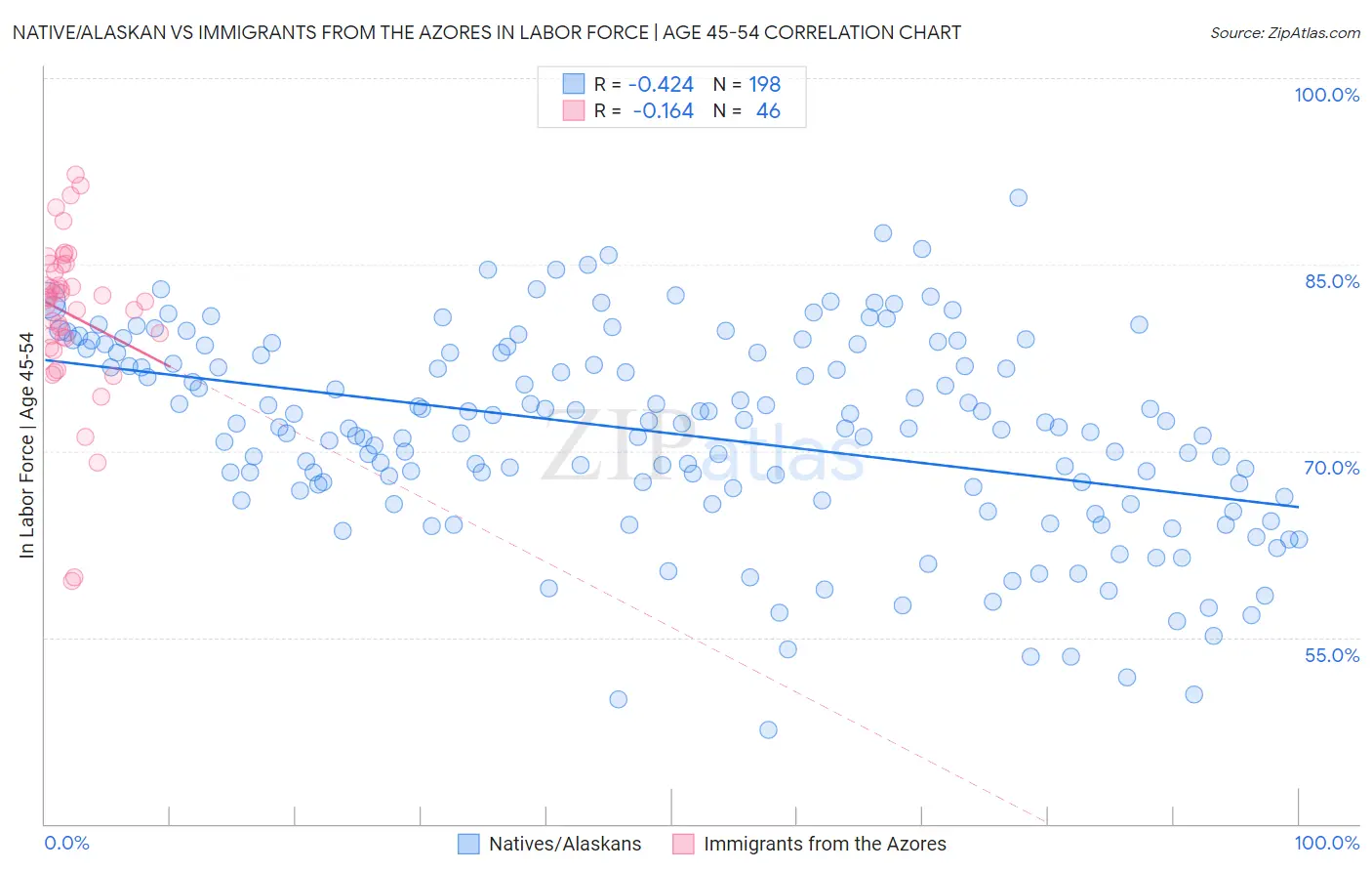 Native/Alaskan vs Immigrants from the Azores In Labor Force | Age 45-54