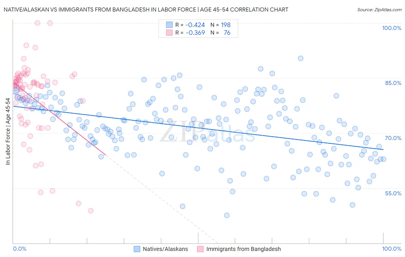 Native/Alaskan vs Immigrants from Bangladesh In Labor Force | Age 45-54