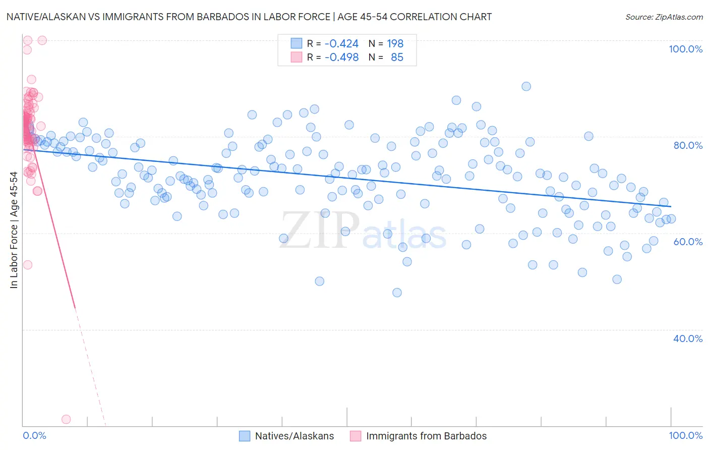 Native/Alaskan vs Immigrants from Barbados In Labor Force | Age 45-54