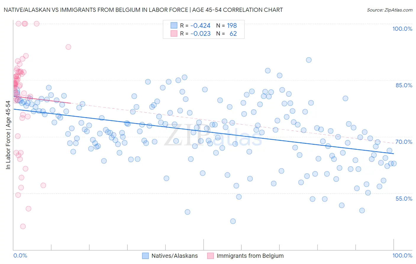 Native/Alaskan vs Immigrants from Belgium In Labor Force | Age 45-54