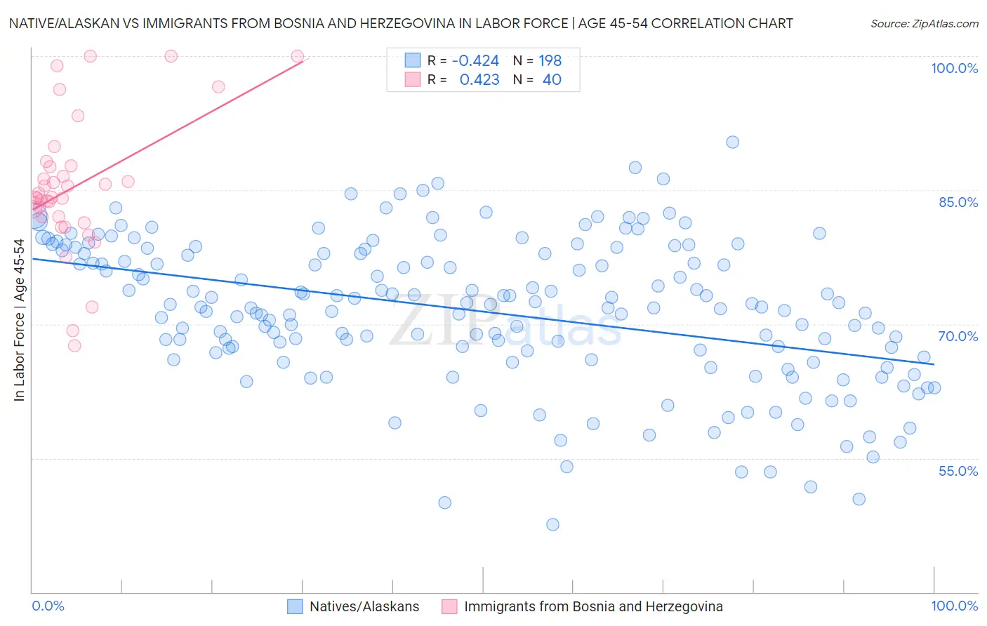 Native/Alaskan vs Immigrants from Bosnia and Herzegovina In Labor Force | Age 45-54