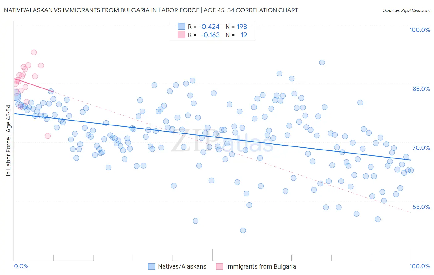 Native/Alaskan vs Immigrants from Bulgaria In Labor Force | Age 45-54