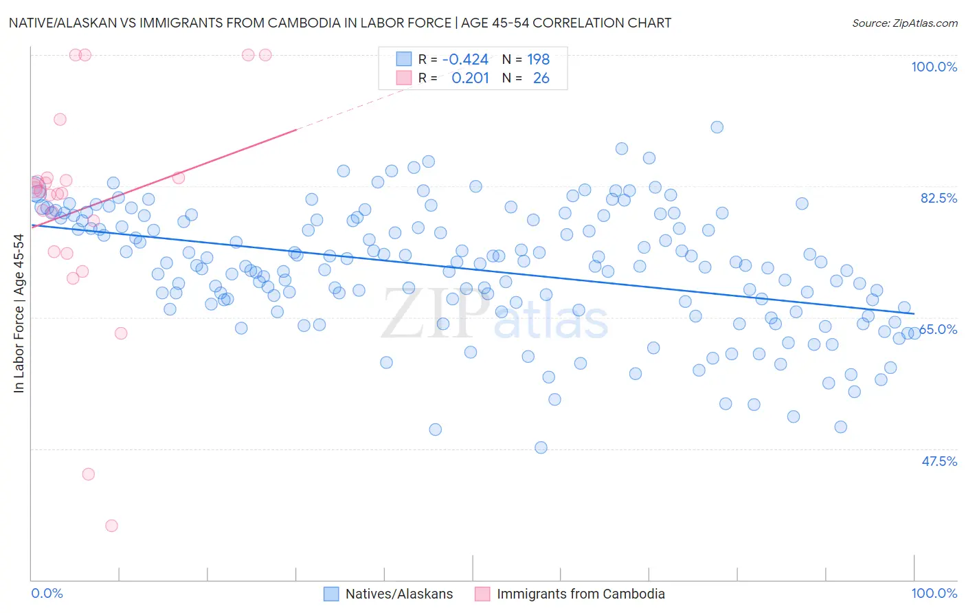 Native/Alaskan vs Immigrants from Cambodia In Labor Force | Age 45-54